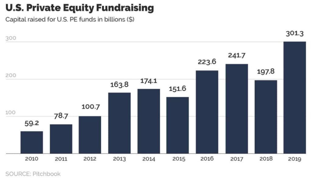 Bar graph titled "U.S. Private Equity Fundraising" showing capital raised for U.S. PE funds in billions from 2010 to 2019. The graph shows a general upward trend, rising from $59.2 billion in 2010 to $301.3 billion in 2019.
