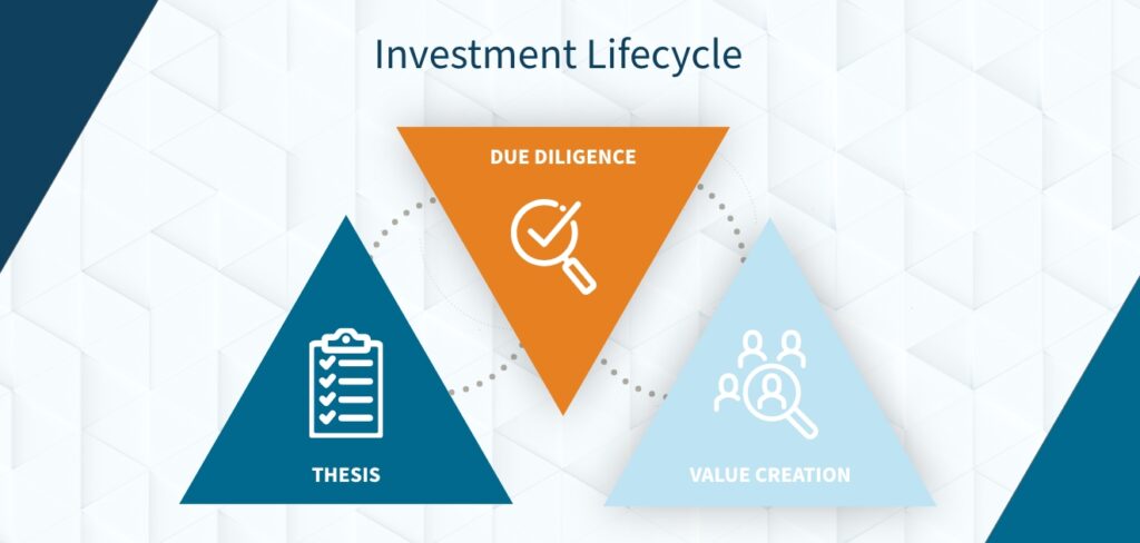 Investment Lifecycle process is thesis, due diligence, value creation